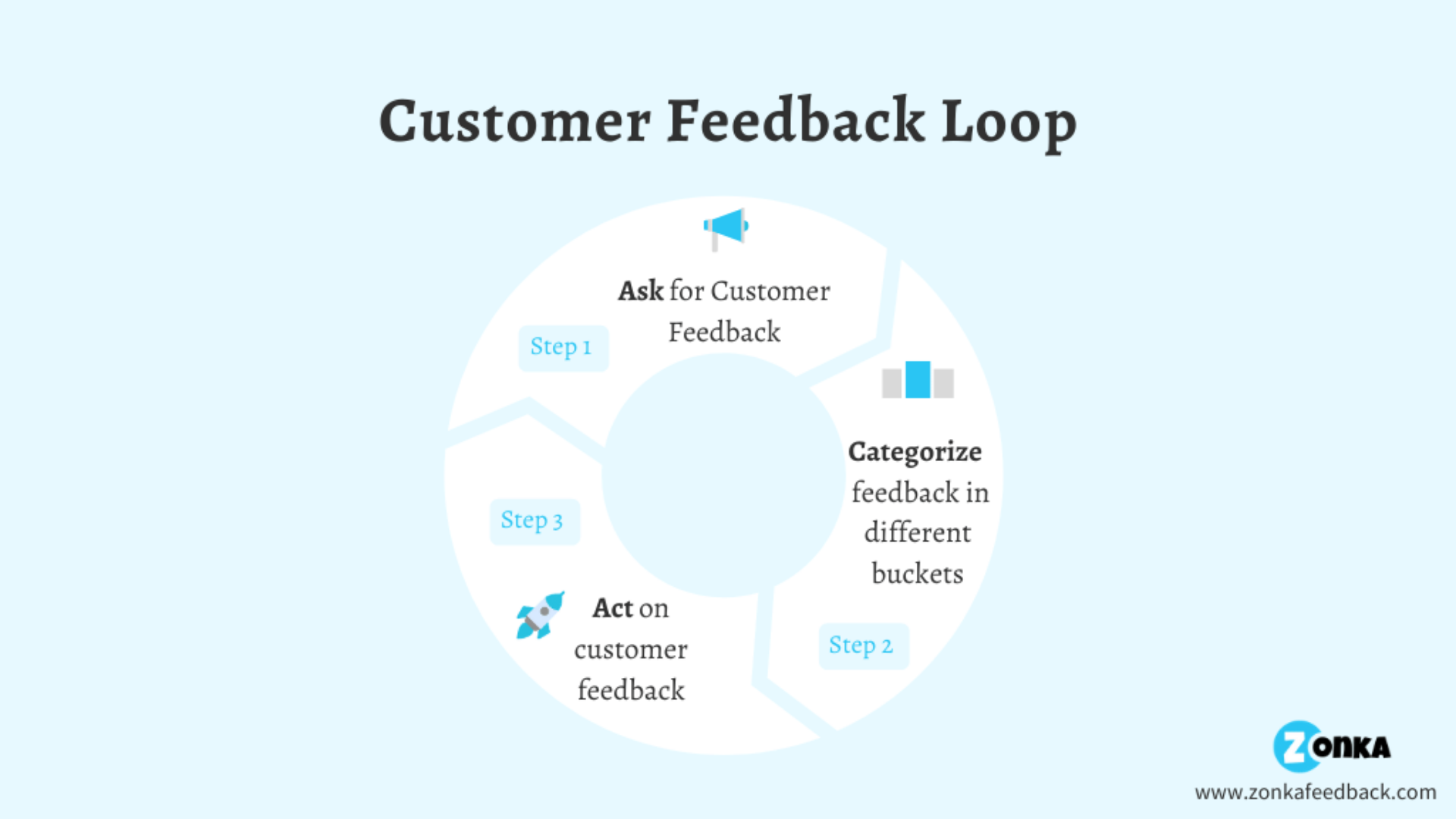 customer feedback process