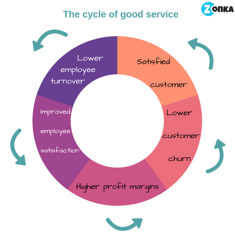 5 Simple Steps To Measure Customer Satisfaction