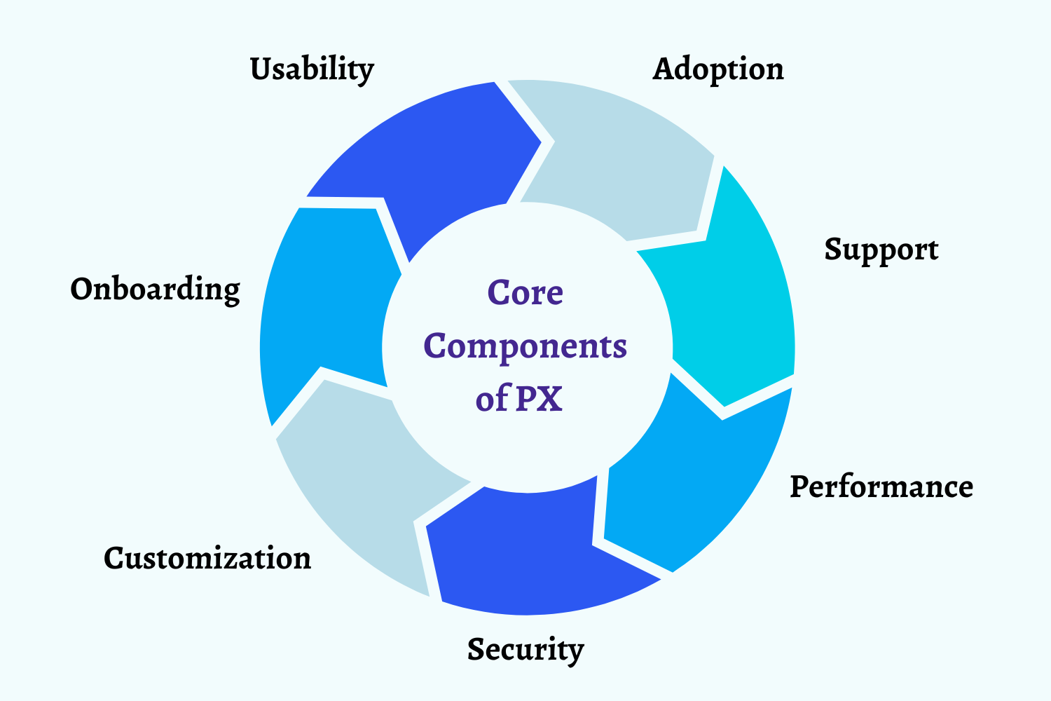 Product Exprience - core components