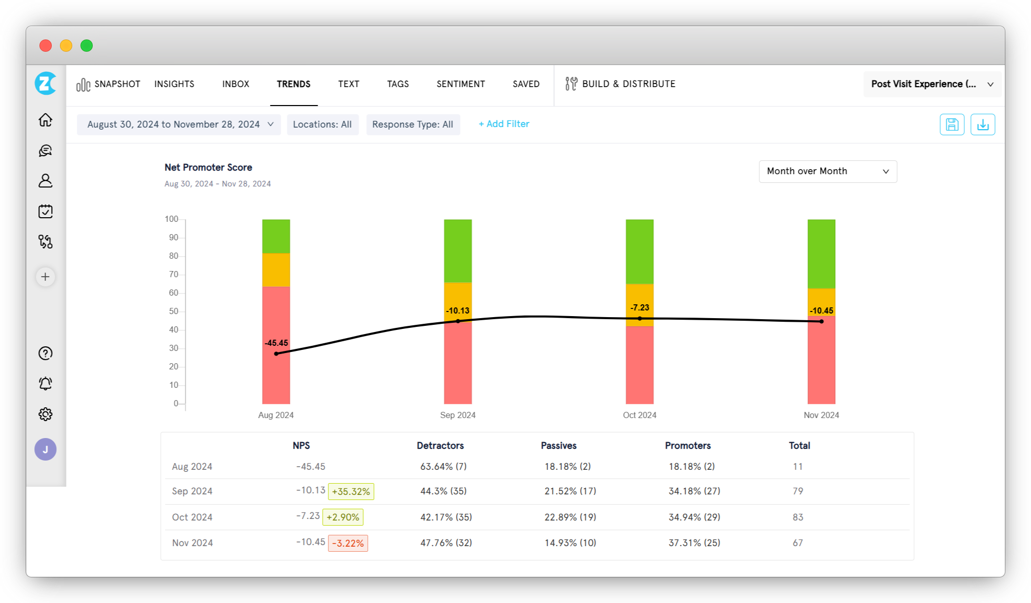 An image showing how the Patient Experience Feedback Trends Report looks like in Zonka Feedback for the healthcare industry, featuring survey data, quality improvement insights, survey conducted, survey modes, and survey results, with a focus on human services, medical care, and compliance with the accountability act.