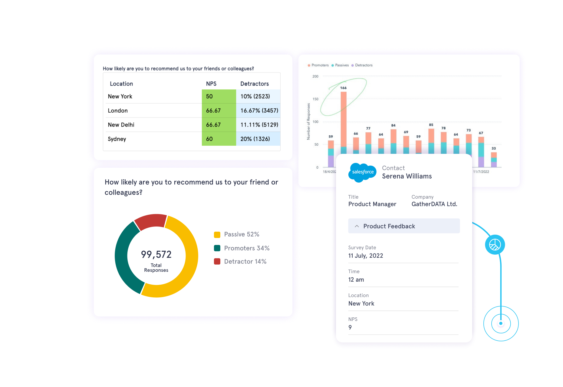 An image showing Salesforce survey tools analyzing the gathered insights that matter