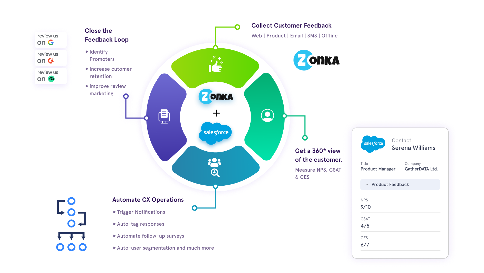 An image showing Zonka Feedback offering a 360-degree customer experience with a dedicated customer success manager to meet customer expectations and support their business processes.