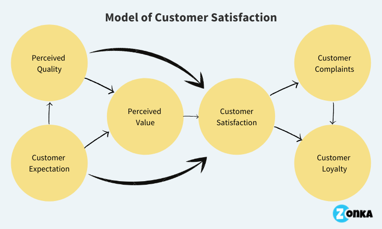 What Is Customer Satisfaction?