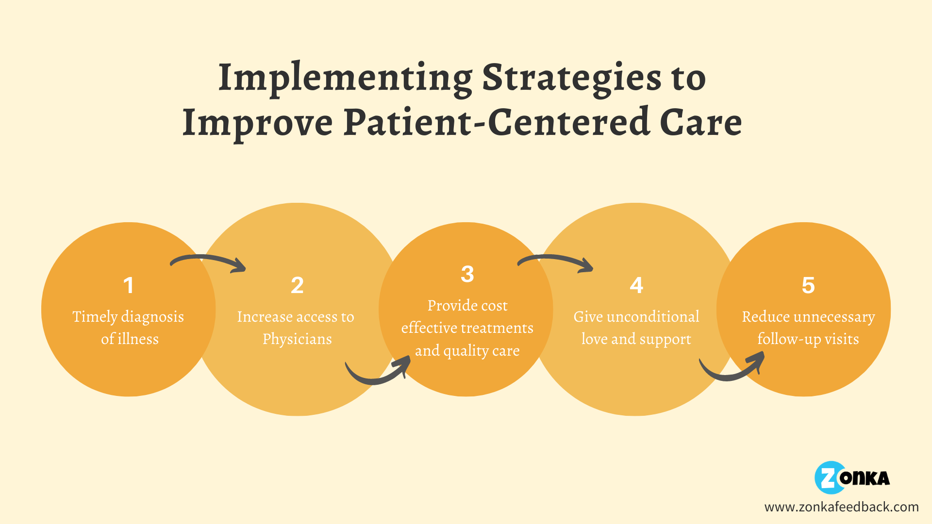 Measuring Patient Satisfaction: Using Insights To Improve Healthcare ...