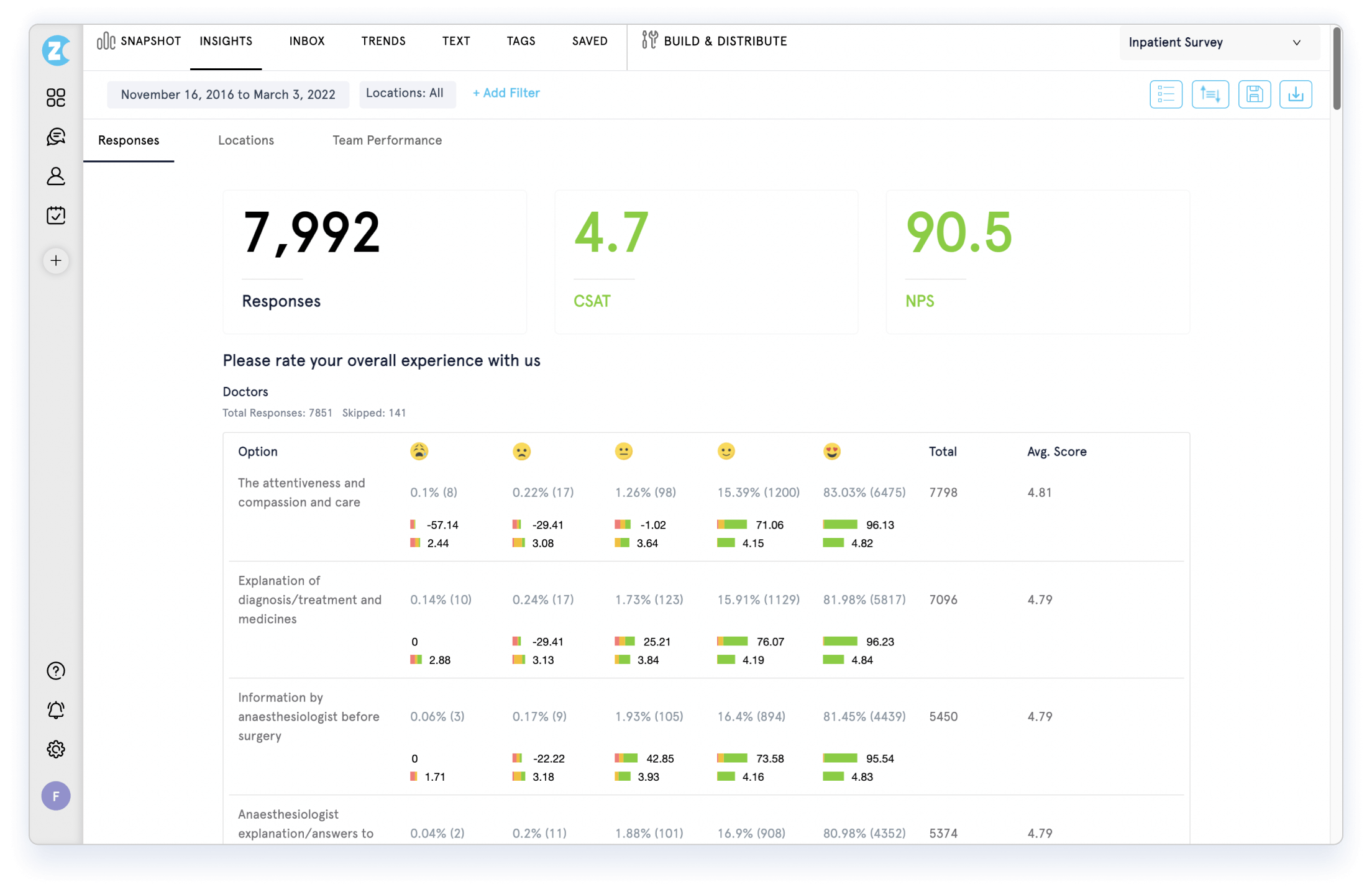 Patient experience survey - Response Insights Report